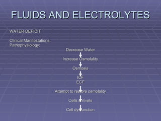 FLUIDS AND ELECTROLYTES WATER DEFICIT Clinical Manifestations: Pathophysiology: Decrease Water Increase Osmolality Osmosis ICF ECF Attempt to restore osmolality Cells shrivels Cell dysfunction 