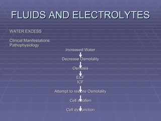 FLUIDS AND ELECTROLYTES WATER EXCESS Clinical Manifestations: Pathophysiology Increased Water Decrease Osmolality Osmosis ECF ICF Attempt to restore Osmolality Cell swollen Cell dysfunction 