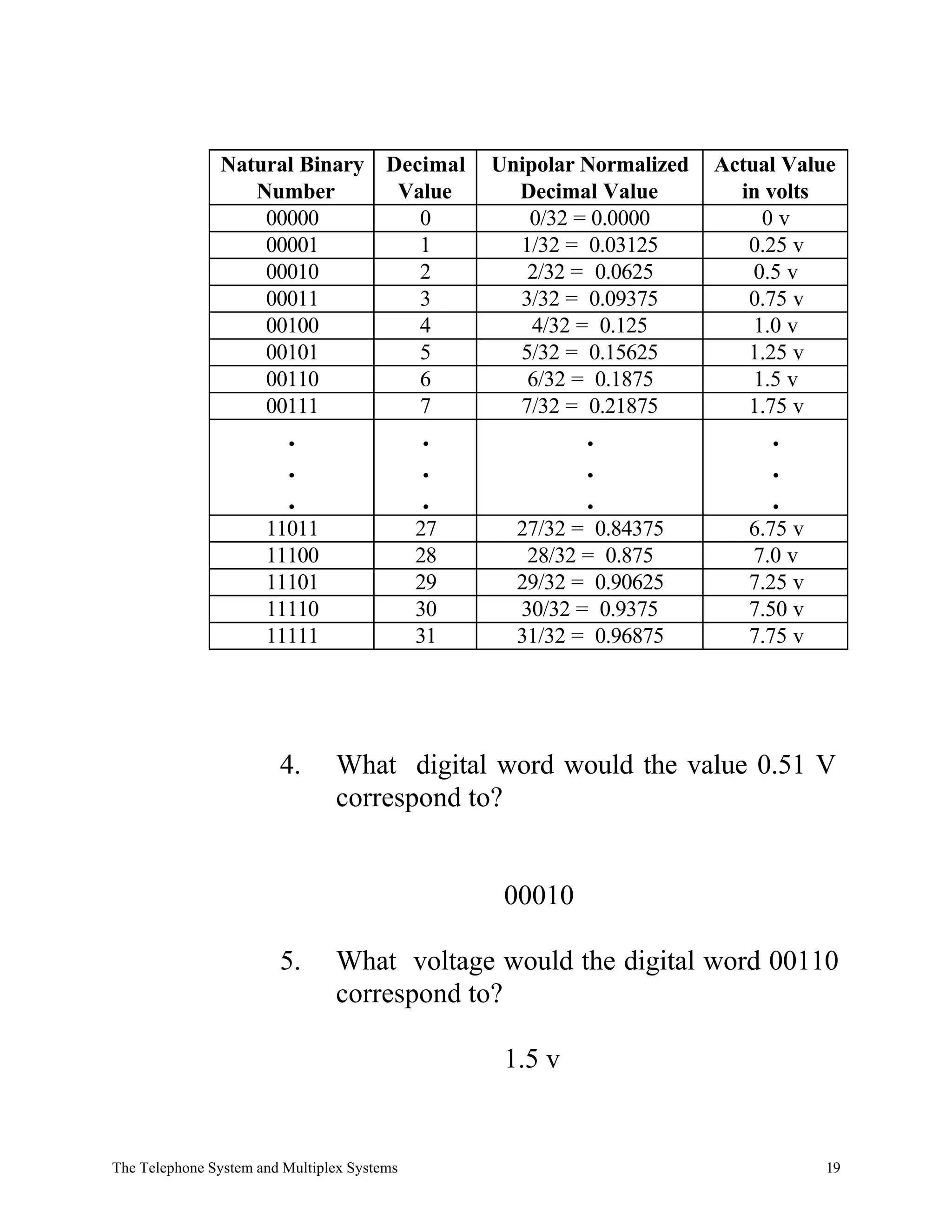 Natural Binary Decimal             Unipolar Normalized   Actual Value
                  Number       Value                Decimal Value         in volts
                   00000         0                   0/32 = 0.0000           0v
                   00001         1                  1/32 = 0.03125         0.25 v
                   00010         2                   2/32 = 0.0625          0.5 v
                   00011         3                  3/32 = 0.09375         0.75 v
                   00100         4                    4/32 = 0.125          1.0 v
                   00101         5                  5/32 = 0.15625         1.25 v
                   00110         6                   6/32 = 0.1875          1.5 v
                   00111         7                  7/32 = 0.21875         1.75 v
                         .                   .             .                 .
                         .                   .             .                 .
                         .                   .             .                 .
                      11011                  27     27/32 = 0.84375        6.75 v
                      11100                  28      28/32 = 0.875         7.0 v
                      11101                  29     29/32 = 0.90625        7.25 v
                      11110                  30     30/32 = 0.9375         7.50 v
                      11111                  31     31/32 = 0.96875        7.75 v




                        4.      What digital word would the value 0.51 V
                                correspond to?


                                                   00010

                        5.      What voltage would the digital word 00110
                                correspond to?

                                                   1.5 v


The Telephone System and Multiplex Systems                                          19
 