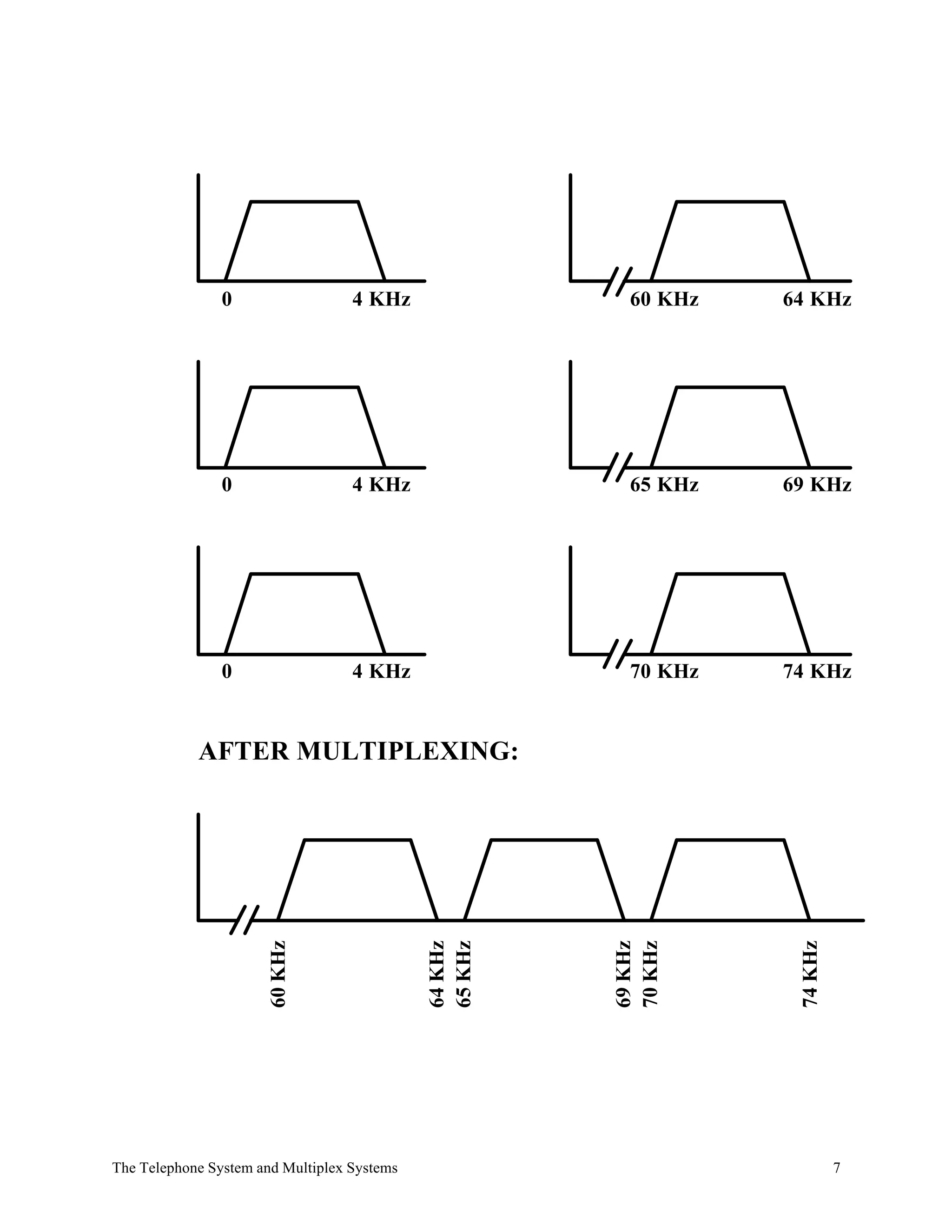 0                  4 KHz               60 KHz   64 KHz




                0                  4 KHz               65 KHz   69 KHz




                0                  4 KHz               70 KHz   74 KHz


            AFTER MULTIPLEXING:
                       60 KHz




                                             64 KHz
                                             65 KHz




                                                      69 KHz
                                                      70 KHz




                                                                 74 KHz




The Telephone System and Multiplex Systems                                7
 