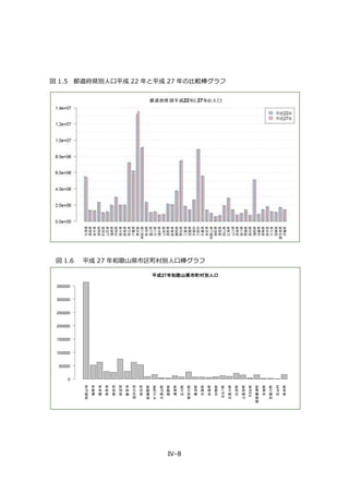 IV-8
図 1.5 都道府県別人口平成 22 年と平成 27 年の比較棒グラフ
図 1.6 平成 27 年和歌山県市区町村別人口棒グラフ
和歌山市
海南市
橋本市
有田市
御坊市
田辺市
新宮市
紀の川市
岩出市
紀美野町
かつらぎ町
九度山町
高野町
湯浅町
広川町
有田川町
美浜町
日高町
由良町
印南町
みなべ町
日高川町
白浜町
上富田町
すさみ町
那智勝浦町
太地町
古座川町
北山村
串本町
平成27年和歌山県市町村別人口
0
50000
100000
150000
200000
250000
300000
350000
 