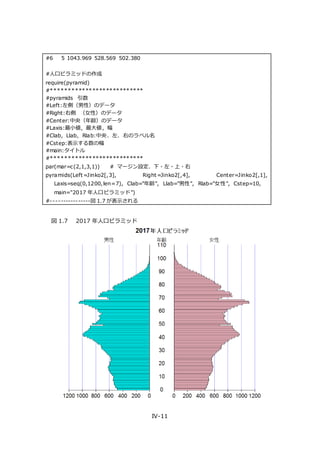 IV-11
#6 5 1043.969 528.569 502.380
#人口ピラミッドの作成
require(pyramid)
#***************************
#pyramids 引数
#Left:左側（男性）のデータ
#Right:右側 （女性）のデータ
#Center:中央（年齢）のデータ
#Laxis:最小値，最大値，幅
#Clab，Llab，Rlab:中央、左、右のラベル名
#Cstep:表示する数の幅
#main:タイトル
#***************************
par(mar=c(2,1,3,1)) # マージン設定、下・左・上・右
pyramids(Left=Jinko2[,3], Right=Jinko2[,4], Center=Jinko2[,1],
Laxis=seq(0,1200,len=7), Clab="年齢", Llab="男性", Rlab="女性", Cstep=10,
main="2017 年人口ピラミッド")
#----------------図 1.7 が表示される
図 1.7 2017 年人口ピラミッド
 