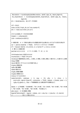 IV-13
Recreation = round(tapply(dat$Recreation, dat$T_Age_5s, mean),digit=0),
OL_Expenditure = round(tapply(dat$OL_Expenditure, dat$T_Age_5s, mean),
digit=0))
dt <- rbind(maxmin, dt) #データの結合
#データ出力
write.csv(dt,"chart_dt.csv",row.names=F)
dt1 <- read.csv("chart_dt.csv")
#ラベルの設定,データの行名を取得
VLabel <- colnames(dt)
cols <-rainbow(ncol(dt1))
# 画面分割 # ※ 凡例が必要なければ画面分割する必要はないので以下の四行を飛ばす
op <- par(no.readonly = TRUE) #グラフィックパラメータを保存
nf <- layout( matrix( c(1,2,0,0), 2, 2, byrow=T ), c(3,1), c(1,0))
# 横 3:1 に画面分割
par(mar=c(1,1,3,1)) # マージン設定、下・左・上・右
####radarchart の設定#####
#centerzero = TRUE で中心が 0
#axistype:軸基準設定,0:無し, 1:割合, 2:実数, 3:割合,実数, 4:最大を 1, 5:最大を 1,実数
#seg:分割数
#pcol:線の色（デフォルトは 8 色繰り返し)
#cglcol:罫線の色
#plty:線の種類
#plwd:線の太さ
#cglty:罫線の種類
#cglwd:罫線の太さ
#vlcex:ラベルの大きさ
radarchart(dt1, axistype = 2, seg = 10, plty = 1, vlcex = 1,
pcol=cols ,cglcol="gray70", centerzero = TRUE, vlabels = VLabel, plwd = 2,
cglty=3,cglwd=.1, title = "年齢階級別 10 大費目別平均消費支出")
labels <- c("非就業", "30 歳未満", "30～34 歳", "35～39 歳", "40～44 歳", "45～49 歳
", "50～54 歳", "55～59 歳", "60～64 歳", "65 歳以上")
plot.new() # 次の画面に移動
legend("bottomright", legend = labels, col = cols, lty = 1,box.lty = 0, lwd=2)
#----------------図 2.1 が表示される
 