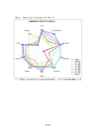 IV-14
図 2.1 fmsb パッケージによるレーダーチャート
※ この図は、出力されたプロットを png 形式で保存し、ペイントで余白等を調整している
 