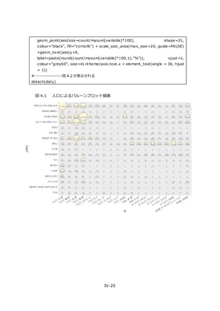 IV-25
geom_point(aes(size=count/mysum[variable]*100), shape=21,
colour="black", fill="cornsilk") + scale_size_area(max_size=20, guide=FALSE)
+geom_text(aes(y=X,
label=paste(round(count/mysum[variable]*100,1),"%")), vjust=1,
colour="grey60", size=4)+theme(axis.text.x = element_text(angle = 30, hjust
= 1))
#----------------図 4.2 が表示される
detach(daty)
図 4.1 人口によるバルーンプロット描画
 