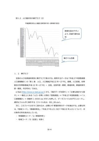 IV-4
図 1.2 人口推計折れ線グラフ（2）
１．２ 棒グラフ
全国の人口を都道府県別に棒グラフで表示する。使用するデータは「平成 27 年国勢調査
人口速報集計」の「第 1 表 人口，人口増減(平成 22 年～27 年)，面積，人口密度，世帯
数及び世帯数増減(平成 22 年～27 年) － 全国，全国市部・郡部，都道府県，都道府県市
部・郡部，市区町村」である。
e-Stat [http://www.e-stat.go.jp/] から、「統計データを探す」⇒「主要な統計から探
す」⇒ 一番左上にある「人口・世帯」の項の「国勢調査」⇒「平成 27 年国勢調査」⇒「人
口速報集計」⇒ 表番号 1 の行の csv ボタンを押して、データファイルをダウンロードし、
適切なフォルダに保存する（ファイル名は、001_00.csv）。
次に、このファイルを R に読み込み、必要な 47 都道府県のデータを抽出する。必要な列
は、「地域コード」、「都道府県名」、「平成 27 年人口」及び「平成 22 年人口」について、次
の条件の列を抜き出している。
・ 地域識別コード：「a（都道府県）」
・ 地域コード：「0（全国）」を除く
軸ラベル改善
数値を読みやすい
よう、目盛り線を追
加
 