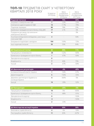 11
ІV квартал
2018 року
Зміна
у порівнянні
з ІІІ кварталом
2018 року
Зміна
у порівнянні
з ІV кварталом
2017 року
Подакові питання 263 79% -50%
Затримка з поверненням ПДВ 7 -22% -22%
Електронне адміністрування ПДВ 13 117% -70%
Податкові перевірки 80 78% 29%
Кримінальні провадження проти бізнесу з боку ДФС 17 21% 6%
Розірвання договору про визнання
електронної звітності
4 - 0%
Анулювання/відновлення/відмова у реєстрації
платників ПДВ
3 - 50%
Блокування податкових накладних 104 104% -72%
Інші податкові питання 35 59% 84%
Дії Національної поліції 30 30% 11%
Процесуальні зловживання 20 122% 100%
Кримінальні провадження проти бізнесу 1 -67% -83%
Звинувачення в корупції 0 - -
Бездіяльність 7 40% 75%
Інші дії 2 -67% -60%
Дії Державних регуляторів 24 -4% -49%
Антимонопольний комітет України 1 -50% -67%
Держгеокадастр 5 150% -55%
Державна архітектурно-будівельна
інспекція України
4 300% 0%
Інші дії 14 -30% -52%
Дії Прокуратури 21 -25% -5%
Процесуальні зловживання 18 6% 500%
Кримінальні провадження проти бізнесу 1 -88% -91%
Звинувачення в корупції 0 - -100%
Бездіяльність 0 - -100%
Інші дії 2 -33% -
Дії Міністерства юстиції України 15 50% 36%
Виконавча служба Мін’юсту 4 0% -50%
Реєстраційна служба Мін’юсту 11 83% 267%
ТOП-10 ПРЕДМЕТІВ СКАРГ У ЧЕТВЕРТОМУ
КВАРТАЛІ 2018 РОКУ
 