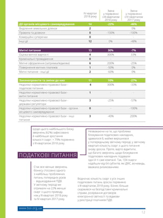 12
www.boi.org.ua
ПОДАТКОВІ ПИТАННЯ
Щодо цього найбільшого блоку
звернень (62%) зафіксовано
й найбільше зростання
кількості скарг: + 79% порівняно
з ІІІ кварталом 2018 року.
Стає все менше звернень
бізнесу стосовно одного
з найбільш проблемних
питань попередніх років
- відшкодування ПДВ.
У звітному періоді ми
отримали на 22% менше
скарг з цього приводу,
ніж у ІІІ кварталі 2018 року
та IV кварталі 2017 року.
Водночас кількість скарг з усіх інших
податкових питань зросла порівняно
з ІІІ кварталом 2018 року. Бізнес більше
скаржився на безпідставні кримінальні
справи, розірвання договорів
електронної звітності та відмови
у реєстрації платників ПДВ.
Незважаючи на те, що проблема
блокування податкових накладних,
здавалося б, майже вирішилася
у попередньому звітному періоді, у звітному
кварталі кількість скарг з цього питання
знову зросла. Проте, варто відмітити,
що багато звернень щодо блокування
податкових накладних подавали
одні й ті самі компанії. Так, 104 скарги
надійшли від 64 суб’єктів, які ДФС, вочевидь,
вважала ризикованими.
Дії органів місцевого самоврядування 14 -22% -46%
Виділення земельних ділянок 2 - 0%
Правила та дозволи 0 -100% -100%
Комерційні суперечки 0 - -
Інші дії 12 0% -48%
Митні питання 13 30% -7%
Оцінка митної вартості 4 300% 33%
Кримінальні провадження 0 - -
Митне оформлення (затримка/відмова) 6 200% -25%
Повернення митних платежів 1 -50% 0%
Митні питання - інші дії 2 -60% 0%
Законопроекти та зміни до них 11 10% -27%
Недоліки нормативно-правової бази -
податкові питання
4 300% -33%
Недоліки нормативно-правової бази -
митні питання
1 - -
Недоліки нормативно-правової бази -
державні регулятори
3 -25% -57%
Недоліки нормативно-правової бази - органи
місцевого самоврядування
0 - -100%
Недоліки нормативно-правової бази - інші
питання
3 -40% 200%
ІV квартал
2018 року
Зміна
у порівнянні
з ІІІ кварталом
2018 року
Зміна
у порівнянні
з ІV кварталом
2017 року
 