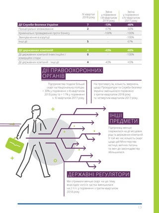 13
ДІЇ ПРАВООХОРОННИХ
ОРГАНІВ
Підприємства подали більше
скарг на Національну поліцію:
+ 30% у порівнянні з ІІІ кварталом
2018 року та + 11% у порівнянні
з  IV кварталом 2017 року.
Ми отримали менше скарг на цю тему,
внаслідок чого їх частка зменшилася
на 2 п.п. у порівнянні з третім кварталом
2018 року.
Підприємці менше
скаржилися на дії місцевих
рад та державних компаній.
У той же час кількість скарг
щодо дій Міністерства
юстиції, митних питань
та змін до законодавства
збільшилася.
ДЕРЖАВНІ РЕГУЛЯТОРИ
ІНШІ
ПРЕДМЕТИ
На противагу їм, кількість звернень
щодо Прокуратури та Служби безпеки
України зменшилася порівняно
з третім кварталом 2018 року
та четвертим кварталом 2017 року.
Дії Служби безпеки України 7 -13% -46%
Процесуальні зловживання 2 -67% -60%
Кримінальні провадження проти бізнесу -100% -100%
Звинувачення в корупції - -100%
Інші дії 5 - 67%
Дії державних компаній 4 -43% -60%
Дії державних компаній Інвестиційні /
комерційні спори
0 - -100%
Дії державних компаній - інші дії 4 -43% -43%
ІV квартал
2018 року
Зміна
у порівнянні
з ІІІ кварталом
2018 року
Зміна
у порівнянні
з ІV кварталом
2017 року
 
