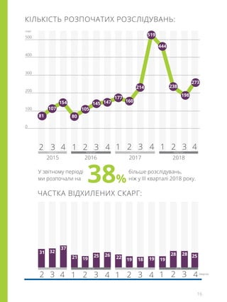 16
www.boi.org.ua
2015 20182016 2017
1 1 22 3 3 444 43 32 21 КварталКварталКварталКвартал
0
100
200
300
400
500
скарг
КІЛЬКІСТЬ РОЗПОЧАТИХ РОЗСЛІДУВАНЬ:
більше розслідувань,
ніж у ІІІ кварталі 2018 року.
81
107
154
177
160
214
519
80
105
145 147
444
238
198
273
У звітному періоді
ми розпочали на 38%
2018201720162015
31 32
37
21 19
25 26 22 19 18 19 19
28 28 25
4 4 43 3 3 32 2 2 21 1 14 Квартал
ЧАСТКА ВІДХИЛЕНИХ СКАРГ:
 