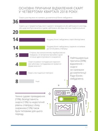17
Чинне судове провадження
(19%), безпідставність
скарги (13%) та недостатній
рівень співпраці з боку
скаржника (13%) також
були типовими для цього
періоду.
36
ОСНОВНІ ПРИЧИНИ ВІДХИЛЕННЯ СКАРГ
У ЧЕТВЕРТОМУ КВАРТАЛІ 2018 РОКУ:
Скарги, розгляд яких не належить до компетенції бізнес-омбудсмена
На думку бізнес-омбудсмена, скарга безпідставна
На думку бізнес-омбудсмена, скаржник не виявив
достатній рівень співпраці
Скарги в рамках господарських відносин
між суб’єктами господарювання приватної
форми власності
Сторона, яка зазнала впливу недобросовісної
поведінки, не вичерпала принаймні однієї
інстанції адміністративного оскарження
Інше
20
14
4
14
5
4
8
Скарги, що є предметом будь-якого судового провадження або арбітражного розгляду,
або щодо якої було винесено судове, арбітражне або будь-яке інше подібне рішення
Скарга, яка подається повторно
Найпоширеніша
причина (34%)
відхилення –
скарги
не належали
до компетенції
Ради бізнес-
омбудсмена.
 