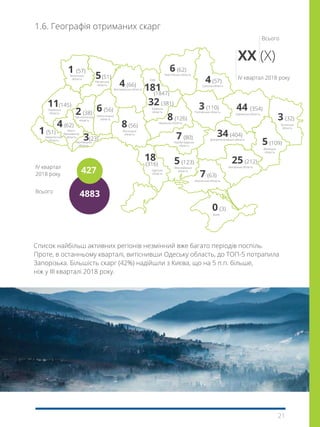 21
Всього
IV квартал
2018 року
IV квартал 2018 року
Всього
XX (X)
1.6. Географія отриманих скарг
427
4883
Список найбільш активних регіонів незмінний вже багато періодів поспіль.
Проте, в останньому кварталі, витіснивши Одеську область, до ТОП-5 потрапила
Запорізька. Більшість скарг (42%) надійшли з Києва, що на 5 п.п. більше,
ніж у ІІІ кварталі 2018 року.
 