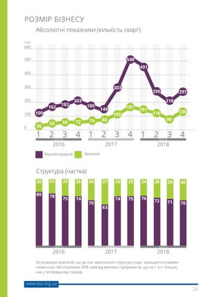 24
www.boi.org.ua
РОЗМІР БІЗНЕСУ
Малий/середній Великий
Абсолютні показники (кількість скарг)
0
100
200
300
400
500
600
Скарг
2016 20182017
1 2 3 44 43 32 21 1КварталКвартал Квартал
30
50 60 72 79 88
105
181
151
116 130
90
218
297
109
162
182
203
185
149
303
548
491
295
Структура (частка)
20
80
22
78
2625
7475
30
70
37
63
26
74
25
75
24
76
28 29 30
72 71 70
За розміром компаній, що до нас зверталися, структура скарг залишається майже
незмінною. Ми отримали 30% заяв від великих підприємств, що на 1 п.п. більше,
ніж у попередному періоді.
2016 20182017
КварталКвартал Квартал
 