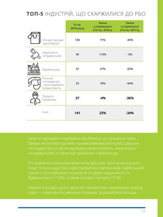 25
TOП-5 ІНДУСТРІЙ, ЩО СКАРЖИЛИСЯ ДО РБО
Скарги надходили переважно від бізнесу, що працює в таких
сферах як оптова торгівля, промислове виробництво, сільське
господарство та гірничодобувна промисловість, нерухомість
та будівництво, а також від приватних підприємців.
В порівнянні з минулим кварталом фіксуємо зростання кількості
скарг по всіх індустріях, крім приватних підприємців. Найбільший
приріст спостерігаємо у компаній зі сфери нерухомості та
будівництва (+113%), а також оптової торгівлі (+71%).
Окремий розділ цього звіту ми присвятили галузевому аналізу
скарг – перегорніть декілька сторінок та дізнайтеся більше.
Оптова торгівля
і дистрибуція
Виробництво
Інше
Нерухомість
та будівництво
Сільське
господарство
і гірничодобувна
промисловість
Приватні
підприємці
IV кв.
2018 року
Зміна
у порівнянні
з ІІІ кв. 2018 р.
Зміна
у порівнянні
з IV кв. 2017 р.
130 71% -45%
49 113% -2%
47 27% -55%
33 18% -64%
27 -4% -36%
141 22% -34%
 