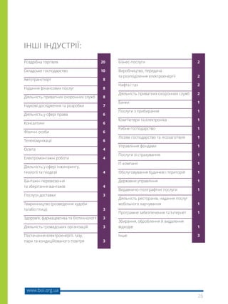 26
www.boi.org.ua
ІНШІ ІНДУСТРІЇ:
Роздрібна торгівля	 20
Складське господарство	 10
Автотранспорт	 8
Надання фінансових послуг	 8
Діяльність приватних охоронних служб	 8
Наукові дослідження та розробки	 7
Діяльність у сфері права	 6
Консалтинг	 6
Фізичні особи	 6
Телекомунікації	 6
Освіта	 4
Електромонтажні роботи	 4
Діяльність у сфері інжинірингу,
геології та геодезії	 4
Вантажні перевезення
та зберігання вантажів	 4
Послуги доставки	 3
Тваринництво (розведення худоби
та/або птиці)	 3
Здоров’я, фармацевтика та біотехнології	 3
Діяльність громадських організацій	 3
Постачання електроенергії, газу,
пари та кондиційованого повітря	 3
Бізнес-послуги	 2
Виробництво, передача
та розподілення електроенергії	 2
Нафта і газ	 2
Діяльність приватних охоронних служб	 2
Банки	 1
Послуги з прибирання	 1
Комп’ютери та електроніка	 1
Рибне господарство	 1
Лісове господарство та лісозаготівля	 1
Управління фондами	 1
Послуги зі страхування	 1
ІТ-компанії	 1
Обслуговування будинків і територій	 1
Державне управління	 1
Видавничо-поліграфічні послуги	 1
Діяльність ресторанів, надання послуг
мобільного харчування	 1
Програмне забезпечення та Інтернет	 1
Збирання, оброблення й видалення
відходів	 1
Інше	 3
 