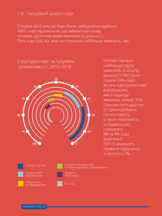 27
Структура скарг за галузями
промисловості, 2015-2018
З травня 2015 року до Ради бізнес-омбудсмена надійшло
4883  скарг від компаній, що займаються понад
чотирма  десятками видів економічної діяльності.
П’ять індустрій, від  яких ми отримали найбільше звернень, такі:
1.8.	 Галузевий аналіз скарг
Оптова торгівля
Промислове
виробництво
Приватні
підприємці
Всі інші
Нерухомість
та  будівництво
Сільське господарство
та гірничодобувна  промисловість
www.boi.org.ua
Оптова торгівля –
найбільша група
заявників. З початку
діяльності РБО вони
подали 26% скарг.
За нею йде промислове
виробництво,
яке у структурі
звернень займає 15%.
Сільське господарство
та гірничодобувна
промисловість,
а також нерухомість
та будівництво
становлять
9% та 8% скарг
відповідно.
ТОП- 5 замикають
приватні підприємці
з часткою у 7%.
 