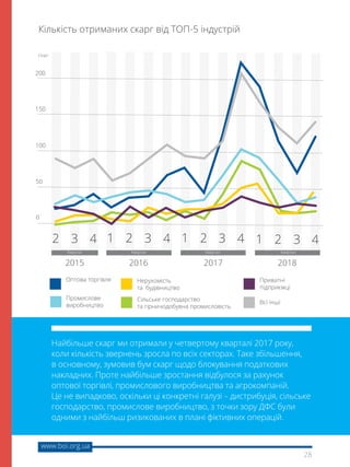 28
www.boi.org.ua
Кількість отриманих скарг від ТОП-5 індустрій
Найбільше скарг ми отримали у четвертому кварталі 2017 року,
коли кількість звернень зросла по всіх секторах. Таке збільшення,
в основному, зумовив бум скарг щодо блокування податкових
накладних. Проте найбільше зростання відбулося за рахунок
оптової торгівлі, промислового виробництва та агрокомпаній.
Це не випадково, оскільки ці конкретні галузі – дистрибуція, сільське
господарство, промислове виробництво, з точки зору ДФС були
одними з найбільш ризикованих в плані фіктивних операцій.
0
50
100
150
200
Скарг
1 2 3 44 43 32 21 1432
Квартал Квартал Квартал Квартал
2015 2016 2017 2018
Оптова торгівля
Промислове
виробництво
Приватні
підприємці
Всі інші
Нерухомість
та  будівництво
Сільське господарство
та гірничодобувна промисловість
 