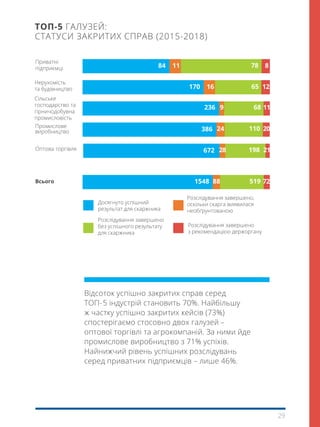 29
TOП-5 ГАЛУЗЕЙ:
СТАТУСИ ЗАКРИТИХ СПРАВ (2015-2018)
Відсоток успішно закритих справ серед
ТОП- 5 індустрій становить 70%. Найбільшу
ж частку успішно закритих кейсів (73%)
спостерігаємо стосовно двох галузей –
оптової торгівлі та агрокомпаній. За ними йде
промислове виробництво з 71% успіхів.
Найнижчий рівень успішних розслідувань
серед приватних підприємців – лише 46%.
Досягнуто успішний
результат для скаржника
Розслідування завершено
з рекомендацією держоргану
Розслідування завершено
без успішного результату
для скаржника
Розслідування завершено,
оскільки скарга виявилася
необґрунтованою
Всього
Нерухомість
та будівництво
Промислове
виробництво
Приватні
підприємці
Сільське
господарство та
гірничодобувна
промисловість
Оптова торгівля 672
386
236
170
1548
84
28
24
9
16
88
11
198
110
68
65
519
78
212
20
11
12
72
8
 