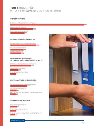 30
www.boi.org.ua
TOП-5 ІНДУСТРІЙ:
ЇХ ТОП-3 ПРЕДМЕТИ СКАРГ (2015-2018)
Блокування податкових накладних
Блокування податкових накладних
Блокування податкових накладних
Блокування податкових накладних
Податкові перевірки
Податкові перевірки
Податкові перевірки
Податкові перевірки
Податкові перевірки
Інші податкові питання
Інші податкові питання
Інші дії держрегуляторів
Повернення ПДВ
Інші дії органів місцевого самоврядування
Інші дії органів місцевого самоврядування
ОПТОВА ТОРГІВЛЯ
СІЛЬСЬКЕ ГОСПОДАРСТВО
ТА ГІРНИЧОДОБУВНА ПРОМИСЛОВІСТЬ
ПРОМИСЛОВЕ ВИРОБНИЦТВО
НЕРУХОМІСТЬ ТА БУДІВНИЦТВО
ПРИВАТНІ ПІДПРИЄМЦІ
142
52
84
40
37
465
131
165
107
41
90
37
70
34
29
 