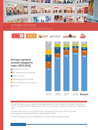 32
www.boi.org.ua
ОПТОВА ТОРГІВЛЯ
Понад 70% звернень, що надійшли від представників оптової торгівлі, стосувалися податкових
питань. Пік цієї проблеми зафіксовано у 2018 році, коли вона становила понад ¾ всіх отриманих
скарг.
Частка митних питань, що у 2015-2016 рр. посідали друге місце (до 13%), поступово
змен шу ва ла ся і до кінця 2018 року становила менше 4%.
У 2015-2018 роках близько 10% звернень стосувалися дій правоохоронців.
Деякі компанії, яким допомогла Рада бізнес-омбудсмена:
Оптова торгівля:
основні предмети
скарг (2015-2018)
Податкові питання
Дії правоохоронних органів
Митні питання
Дії державних регуляторів
Законопроекти та зміни до них
Всі інші
45
355
408
928
120
13
51
49
128
15
13
20
20
7421
2
25 14
487
8
16 28 26 8010
Всього2018201720162015
 