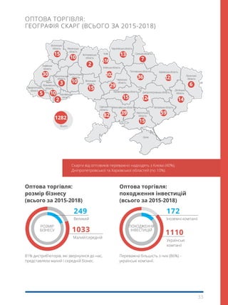 33
ОПТОВА ТОРГІВЛЯ:
ГЕОГРАФІЯ СКАРГ (ВСЬОГО ЗА 2015-2018)
Скарги від оптовиків переважно надходять з Києва (40%),
Дніпропетровської та Харківської областей (по 10%).
Оптова торгівля:
розмір бізнесу
(всього за 2015-2018)
249
1033
Великий
Малий/середній
розмір
бізнесу
81% дистриб’юторів, які звернулися до нас,
представляли малий і середній бізнес.
Оптова торгівля:
походження інвестицій
(всього за 2015-2018)
Переважна більшість з них (86%) –
українські компанії.
172
1110
Іноземні компанії
Українські
компанії
походження
інвестицій
 