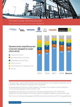 34
www.boi.org.ua
Структура скарг, поданих виробниками, менш концентрована, ніж у оптовиків. Податкові питання
становлять 58% всіх звернень індустрії у 2015-2018 роках.
Дії правоохоронних органів в цілому складають 11% скарг, хоча станом на кінець 2018 року їх
частка зросла до рекордно високого рівня в 17%.
Дії державних регуляторів стали причиною 10% скарг від виробників у 2015-2018 роках,
в результаті чого цей предмет посів 3 місце у рейтингу предметів звернень промислової галузі.
Митні питання та зміни до законодавства (по 5% кожне) також потрапили до ТОП-5 списку виробників.
Промислове виробництво:
ключові предмети скарг
(2015-2018)
Податкові питання
Дії правоохоронних органів
Дії державних регуляторів
Митні питання
Законопроекти та поправки до них
Всі інші
49
161
133 429
86
11
21
40
85
13
8
23
22
73
20
11
9
10 39
9
10
9
35
9
13 19 25 8427
Всього2018201720162015
ПРОМИСЛОВЕ ВИРОБНИЦТВО
Деякі компанії, яким допомогла Рада бізнес-омбудсмена:
 