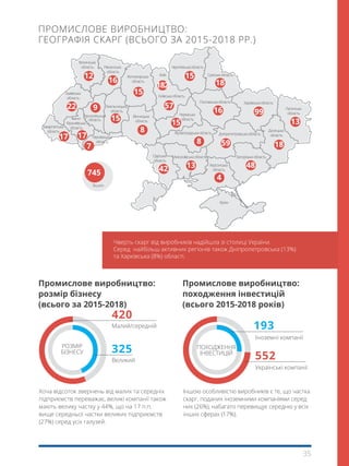 35
ПРОМИСЛОВЕ ВИРОБНИЦТВО:
ГЕОГРАФІЯ СКАРГ (ВСЬОГО ЗА 2015-2018 РР.)
Чверть скарг від виробників надійшла зі столиці України.
Серед найбільш активних регіонів також Дніпропетровська (13%)
та Харківська (8%) області.
Хоча відсоток звернень від малих та середніх
підприємств переважає, великі компанії також
мають велику частку у 44%, що на 17 п.п.
вище середньої частки великих підприємств
(27%) серед усіх галузей.
Іншою особливістю виробників є те, що частка
скарг, поданих іноземними компаніями серед
них (26%), набагато перевищує середню у всіх
інших сферах (17%).
325
420
Великий
Малий/середній
Промислове виробництво:
розмір бізнесу
(всього за 2015-2018)
розмір
бізнесу
Промислове виробництво:
походження інвестицій
(всього 2015-2018 років)
походження
інвестицій
193
Іноземні компанії
552
Українські компанії
 