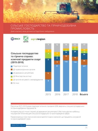 36
www.boi.org.ua
Протягом 2015-2018 років податкові питання становили 60% звернень сільськогосподарських
та гірничодобувних підприємств
На відміну від усіх інших галузей, дії державних регуляторів (12%) стали другим найбільш
поширеним питанням для сільськогосподарської та гірничодобувної сфери.
Правоохоронці стали причиною кожної десятої скарги компаній, що працюють в аграрній
та гірничодобувній галузі.
Сільське господарство
та гірнича справа:
ключові предмети скарг
(2015-2018)
Податкові питання
Дії правоохоронних органів
Дії державних регуляторів
Дії Міністерства юстиції
Дії органів місцевого самоврядування
Всі інші
8
110 118
22741
5
19
16
46
6
9
14 25
54
6
4
4
9
19
2
2
5
17
5
4 18 12 4713
Всього2018201720162015
СІЛЬСЬКЕ ГОСПОДАРСТВО ТА ГІРНИЧОДОБУВНА
ПРОМИСЛОВІСТЬ
Деякі компанії, яким допомогла Рада бізнес-омбудсмена:
 