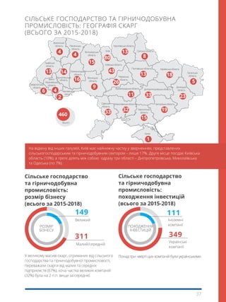 37
СІЛЬСЬКЕ ГОСПОДАРСТВО ТА ГІРНИЧОДОБУВНА
ПРОМИСЛОВІСТЬ: ГЕОГРАФІЯ СКАРГ
(ВСЬОГО ЗА 2015-2018)
На відміну від інших галузей, Київ має найнижчу частку у зверненнях, представлених
сільськогосподарським та гірничодобувним сектором – лише 17%. Друге місце посідає Київська
область (10%), а третє ділять між собою одразу три області – Дніпропетровська, Миколаївська
та Одеська (по 7%).
У великому масиві скарг, отриманих від сільського
господарства та гірничодобувної промисловості,
переважали скарги від малих та середніх
підприємств (67%), хоча частка великих компаній
(32%) була на 2 п.п. вище за середню.
Понад три чверті цих компаній були українськими.
SIZE
311
Малий/середній
Сільське господарство
та гірничодобувна
промисловість:
розмір бізнесу
(всього за 2015-2018)
Сільське господарство
та гірничодобувна
промисловість:
походження інвестицій
(всього за 2015-2018)
розмір
бізнесу
походження
інвестицій
149
Великий
111
Іноземні
компанії
349
Українські
компанії
 
