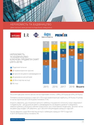 38
www.boi.org.ua
За останні два роки значно зросла частка податкових питань: з 38% у 2016 році до 62% у 2018 році.
Половина загальної кількості скарг (25 з 53) на дії правоохоронців надійшла у 2018 році. В цілому
їх частка протягом 2015-2018 років становила 15 %.
Кількість звернень, що стосуються третього найбільш поширеного питання у галузі нерухомості
та будівництва – дій органів місцевого самоврядування, які видають дозволи та виділяють
земельні ділянки, у 2018 році навпаки скоротилася, що є позитивною тенденцією. Загалом частка
місцевих рад складає 12% звернень, що є абсолютним рекордом серед усіх індустрій.
Частка звернень щодо Міністерства юстиції є найвищою серед усіх ТОП-5 індустрій.
У 2015-2018 роках вона становила 5%.
НЕРУХОМІСТЬ
ТА БУДІВНИЦТВО:
КЛЮЧОВІ ПРЕДМЕТИ СКАРГ
(2015-2018)
Податкові питання
Дії правоохоронних органів
Дії органів місцевого самоврядування
Дії державних регуляторів
Дії Міністерства юстиції
Всі інші
17
81
103
224
23
5
11
25
53
12
7
16
11
46
121
16
22
2
3
21
7
6
3
4 7
7
3
215
Всього2018201720162015
НЕРУХОМІСТЬ ТА БУДІВНИЦТВО
Деякі компанії, яким допомогла Рада бізнес-омбудсмена:
 