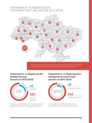39
НЕРУХОМІСТЬ ТА БУДІВНИЦТВО:
ГЕОГРАФІЯ СКАРГ (ВСЬОГО ЗА 2015-2018)
Скарги від сектора нерухомості та будівництва в основному надходили
з Києва (48%), Одеської (9%) та Дніпропетровської (8%) областей.
Понад три чверті звернень у сфері нерухомості
надійшли від малих та середніх підприємств.
За походженням інвестицій, більшість
з них (88%) були місцевими компаніями.
Нерухомість та будівництво:
розмір бізнесу
(всього за 2015-2018)
Нерухомість та будівництво:
походження інвестицій
(всього за 2015-2018)
походження
інвестицій
розмір
бізнесу
94
Великий
293
Малий/
середній
342
45
Українські компанії
Іноземні компанії
 