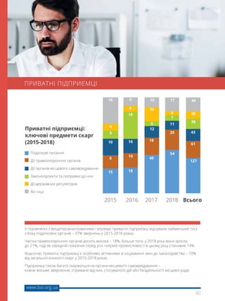 40
www.boi.org.ua
ПРИВАТНІ ПІДПРИЄМЦІ
У порівнянні з вищепроаналізованими галузями приватні підприємці відчували найменший тиск
з боку податкових органів – 37% звернень у 2015-2018 роках.
Частка правоохоронних органів досить висока – 18%. Більше того, у 2018 році вона зросла
до 21%, тоді як середній показник серед усіх галузей промисловості в цьому році становив 14%.
Водночас приватні підприємці є особливо активними в ініціюванні змін до законодавства – 10%
від загальної кількості скарг у 2015-2018 роках.
Підприємці також багато скаржаться на органи місцевого самоврядування –
кожне восьме звернення, отримане від них, стосувалося дій або бездіяльності місцевої ради.
Приватні підприємці:
ключові предмети скарг
(2015-2018)
Податкові питання
Дії правоохоронних органів
Дії органів місцевого самоврядування
Законопроекти та поправки до них
Дії державних регуляторів
Всі інші
15
40
54
127
18
8
18
25
61
10
10
12
11
43
10
5
5
7
36
19
4
15
5 28
4
16 10 17 496
Всього2018201720162015
 