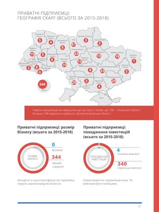 41
Чверть підприємців, які звернулися до нас, були з Києва, ще 13% – з Київської області.
Близько 10% звернень надійшло з Дніпропетровської області.
Виходячи з нашої класифікації, всі підприємці
керують малим/середнім бізнесом
Серед приватних підприємців лише 1%
заявників були іноземцями.
0
Великий
344
Малий/
середній
340
4
Українські компанії
Іноземні компанії
Приватні підприємці: розмір
бізнесу (всього за 2015-2018)
Приватні підприємці:
походження інвестицій
(всього за 2015-2018)
розмір
бізнесу
походження
інвестицій
ПРИВАТНІ ПІДПРИЄМЦІ:
ГЕОГРАФІЯ СКАРГ (ВСЬОГО ЗА 2015-2018)
 