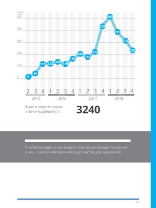 47
2015 20182016 2017
3240Усього закрито справ
з початку діяльності:
1 1 22 3 3 444 43 32 21 КварталКварталКварталКвартал
0
100
200
300
400
500
Закритих
справ
5
40
119
206
192
214
429
123
146
119
182
509
391
303
236
У звітному кварталі ми закрили 236 справ. Більше половини
з них – з негайним бажаним результатом для скаржників.
 