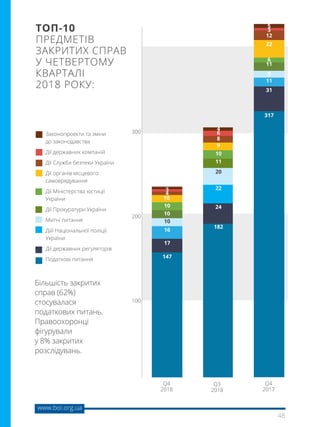 48
www.boi.org.ua
Законопроекти та зміни
до законодавства
Дії державних компаній
Дії Служби безпеки України
Дії органів місцевого
самоврядування
Дії Міністерства юстиції
України
Дії Прокуратури України
Митні питання
Дій Національної поліції
України
Дії державних регуляторів
Податкові питання 147
10
17
10
3
10
10
4
16
Q4
2018
Q3
2018
Q4
2017
317
31
11
8
11
6
22
12
3
5
182
24
22
11
10
9
8
6
4
20
100
200
300
TOП-10
ПРЕДМЕТІВ
ЗАКРИТИХ СПРАВ
У ЧЕТВЕРТОМУ
КВАРТАЛІ
2018 РОКУ:
Більшість закритих
справ (62%)
стосувалася
податкових питань.
Правоохоронці
фігурували
у 8% закритих
розслідувань.
 