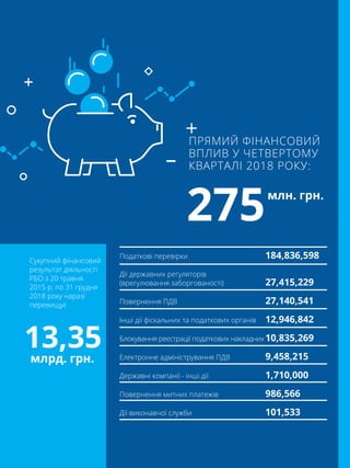 49
Податкові перевірки	 184,836,598
Дії державних регуляторів
(врегулювання заборгованості)	 27,415,229
Повернення ПДВ	 27,140,541
Інші дії фіскальних та податкових органів	 12,946,842
Блокування реєстрації податкових накладних	10,835,269
Електронне адміністрування ПДВ	 9,458,215
Державні компанії - інші дії	 1,710,000
Повернення митних платежів	 986,566
Дії виконавчої служби	 101,533
ПРЯМИЙ ФІНАНСОВИЙ
ВПЛИВ У ЧЕТВЕРТОМУ
КВАРТАЛІ 2018 РОКУ:
275
13,35
млн. грн.
Сукупний фінансовий
результат діяльності
РБО з 20 травня
2015 р. по 31 грудня
2018 року наразі
перевищує
млрд. грн.
 