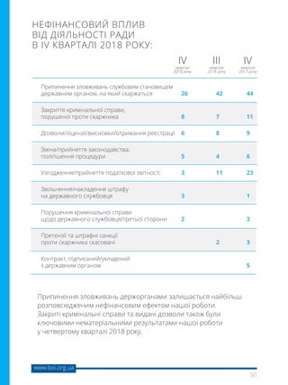 50
www.boi.org.ua
НЕФІНАНСОВИЙ ВПЛИВ
ВІД ДІЯЛЬНОСТІ РАДИ
В IV КВАРТАЛІ 2018 РОКУ:
Припинення зловживань службовим становищем
державним органом, на який скаржаться	 26	 42	 44
Закриття кримінальної справи,
порушеної проти скаржника	 8	 7	 11
Дозволи/ліцензії/висновки/отримання реєстрації	 6	 8	 9
Зміна/прийняття законодавства;
поліпшення процедури 	 5	 4	 6
Узгодження/прийняття податкової звітності	 3	 11	 23
Звільнення/накладення штрафу
на державного службовця	 3		 1
Порушення кримінальної справи
щодо державного службовця/третьої сторони	 2	 	 3
Претензії та штрафні санкції
проти скаржника скасовані	 	 2	 3
Контракт, підписаний/укладений
з державним органом		 	 5	
Припинення зловживань держорганами залишається найбільш
розповсюдженим нефінансовим ефектом нашої роботи.
Закриті кримінальні справи та видані дозволи також були
ключовими нематеріальними результатами нашої роботи
у четвертому кварталі 2018 року.
IV IVIІІквартал
2018 року
квартал
2018 року
квартал
2017 року
 