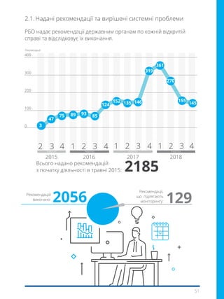 51
2015 20182016 2017
2185Всього надано рекомендацій
з початку діяльності в травні 2015:
2.1.	Надані рекомендації та вирішені системні проблеми
РБО надає рекомендації державним органам по кожній відкритій
справі та відслідковує їх виконання.
Рекомендації
1 1 22 3 3 444 43 32 21 КварталКварталКварталКвартал
0
100
200
300
400
3
47
75
152 135 146
319
89 93 85
124
361
270
155
145
2056 129Рекомендацій
виконано:
Рекомендації,
що  підлягають
моніторингу:
 