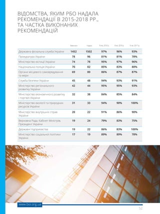 52
www.boi.org.ua
Державна фіскальна служба України 1452 1502 97% 96% 93%
Прокуратура України 78 96 81% 81% 78%
Міністерство юстиції України 74 78 95% 97% 96%
Національна поліція України 70 82 85% 83% 88%
Органи місцевого самоврядування
та мери
69 80 86% 87% 87%
Служба безпеки України 45 48 94% 93% 91%
Міністерство регіонального
розвитку України
42 44 95% 95% 93%
Міністерство економічного розвитку
і торгівлі України
32 38 84% 85% 84%
Міністерство екології та природних
ресурсів України
31 33 94% 90% 100%
Міністерство внутрішніх справ
України
20 22 91% 86% 90%
Верховна Рада, Кабінет Міністрів,
Президент України
19 24 79% 83% 75%
Державні підприємства 19 22 86% 83% 100%
Міністерство соціальної політики
України
17 19 89% 89% 78%
ВІДОМСТВА, ЯКИМ РБО НАДАЛА
РЕКОМЕНДАЦІЇ В 2015-2018 РР.,
ТА ЧАСТКА ВИКОНАНИХ
РЕКОМЕНДАЦІЙ
Виконані Надані IV кв. 2018 р. IІІ кв. 2018 р. IV кв. 2017 р.
 
