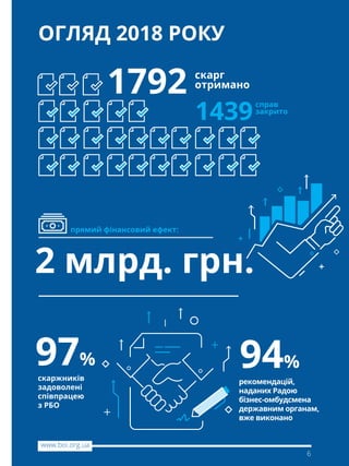 6
www.boi.org.ua
ОГЛЯД 2018 РОКУ
1792
94%
2 млрд. грн.
1439
скарг
отримано
прямий фінансовий ефект:
скаржників
задоволені
співпрацею
з РБО
рекомендацій,
наданих Радою
бізнес-омбудсмена
державним органам,
вже виконано
справ
закрито
97%
 