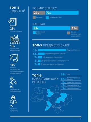 7
29%
36%
61%
14%
7%
4%
3%
8%
10%
7%
7%
13%
10%
9%
7%
Оптова торгівля
Київ
Дніпропетровська
область
Харківська область
Київська область
Одеська область
Промислове
виробництво
Сільське
господарство
та гірничодобувна
промисловість
Нерухомість
та будівництво
Приватні
підприємці
TOП-5
ІНДУСТРІЙ
TOП-5
НАЙАКТИВНІШИХ
РЕГІОНІВ
РОЗМІР БІЗНЕСУ
TOП-5 ПРЕДМЕТІВ СКАРГ
КАПІТАЛ
Податкові питання
Дії правоохоронних органів
Дії державних регуляторів
Дії органів місцевого самоврядування
Дії Міністерства юстиції України
27%
15%
73%
85%
Великий
Український
бізнес
Малий/середній
Бізнес
з іноземними
інвестиціями
 