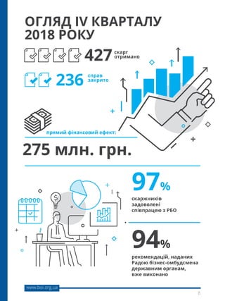 8
www.boi.org.ua
ОГЛЯД IV КВАРТАЛУ
2018 РОКУ
427
94%
275 млн. грн.
236
скарг
отримано
скаржників
задоволені
співпрацею з РБО
рекомендацій, наданих
Радою бізнес-омбудсмена
державним органам,
вже виконано
справ
закрито
97%
прямий фінансовий ефект:
 
