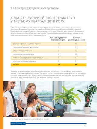 88
www.boi.org.ua
КІЛЬКІСТЬ ЗУСТРІЧЕЙ ЕКСПЕРТНИХ ГРУП
У ТРЕТЬОМУ КВАРТАЛІ 2018 РОКУ:
Кількість зустрічей
експертних груп
Кількість
розглянутих кейсів
Державна фіскальна служба України	 11	 51
Генеральна прокуратура України	 1	 5
Служба безпеки Украхни	 2	 12
Націонална поліція України	 3	 26
Київська міська державна адміністрація	 1	 0
Міністерство фінансів України	 0	 0
Всього	 20	 99
*
Експерні групм працюють на неофіційній основі
3.1. Співпраця з державними органами
Рада бізнес-омбудсмена підписала меморандуми про співпрацю з ключовими державними
органами: Державною фіскальною службою, Київською міською державною адміністрацією,
Національною поліцією України, Національним агентством із запобігання корупції, Державною
регуляторною службою, Міністерством юстиції України, Національним Антикорупційним Бюро,
Міністерством екології та природних ресурсів.
Зокрема, ці меморандуми передбачають створення експертних груп, до складу яких входять
фахівці з РБО та відповідної установи. Експертні групи є платформою для відкритого та прозорого
розгляду конкретних скарг, а також вдосконалення законодавства, яке регулює підприємницьку
діяльність, та усунення перешкод для ведення бізнесу в Україні.
 