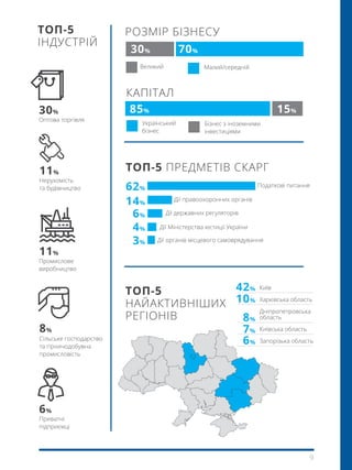 9
30%
42%
62%
14%
6%
4%
3%
8%
10%
7%
6%
11%
8%
11%
6%
Оптова торгівля
Київ
Харківська область
Дніпропетровська
область
Київська область
Запорізька область
Промислове
виробництво
Сільське господарство
та гірничодобувна
промисловість
Нерухомість
та будівництво
Приватні
підприємці
TOП-5
ІНДУСТРІЙ
TOП-5
НАЙАКТИВНІШИХ
РЕГІОНІВ
РОЗМІР БІЗНЕСУ
TOП-5 ПРЕДМЕТІВ СКАРГ
КАПІТАЛ
Податкові питання
Дії правоохоронних органів
Дії державних регуляторів
Дії Міністерства юстиції України
Дії органів місцевого самоврядування
30%
15%
70%
85%
Великий
Український
бізнес
Малий/середній
Бізнес з іноземними
інвестиціями
 