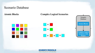 Atomic Blocks
Scenario Database
+
+
+ + +
Complex Logical Scenarios
 