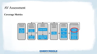 AV Assessment
Coverage Metrics
 