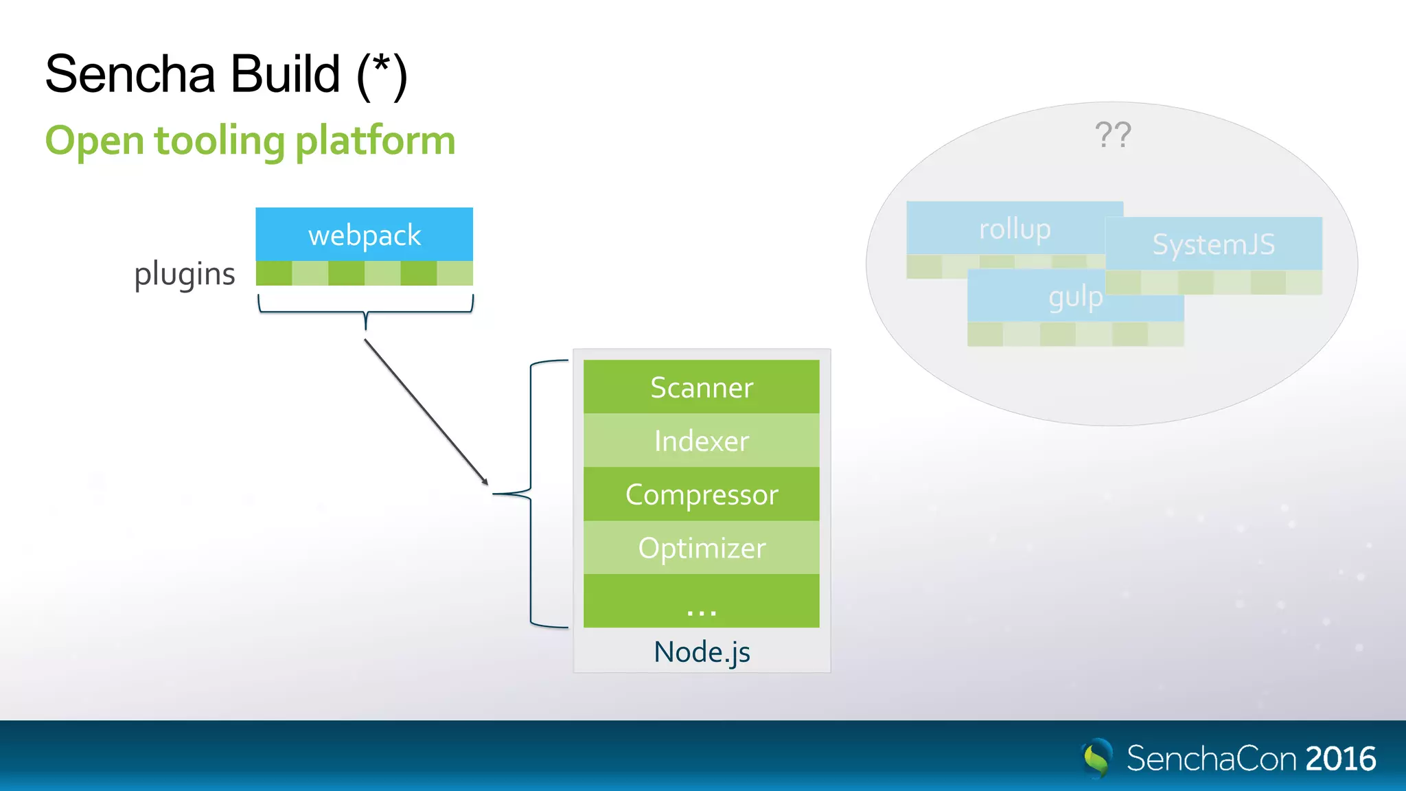 Node.js
Sencha Build (*)
Open tooling platform
Scanner
Optimizer
Indexer
Compressor
…
webpack
plugins
rollup
gulp
SystemJS
??
 