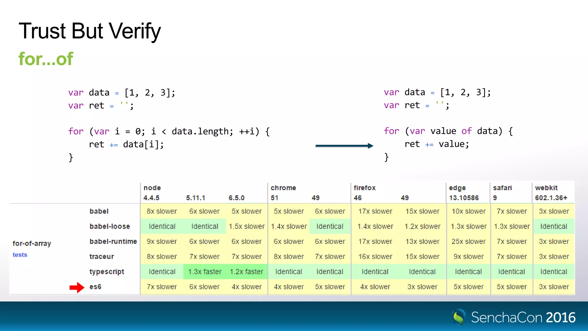 Trust But Verify
for...of
var data = [1, 2, 3];
var ret = '';
for (var value of data) {
ret += value;
}
var data = [1, 2, 3];
var ret = '';
for (var i = 0; i < data.length; ++i) {
ret += data[i];
}
 