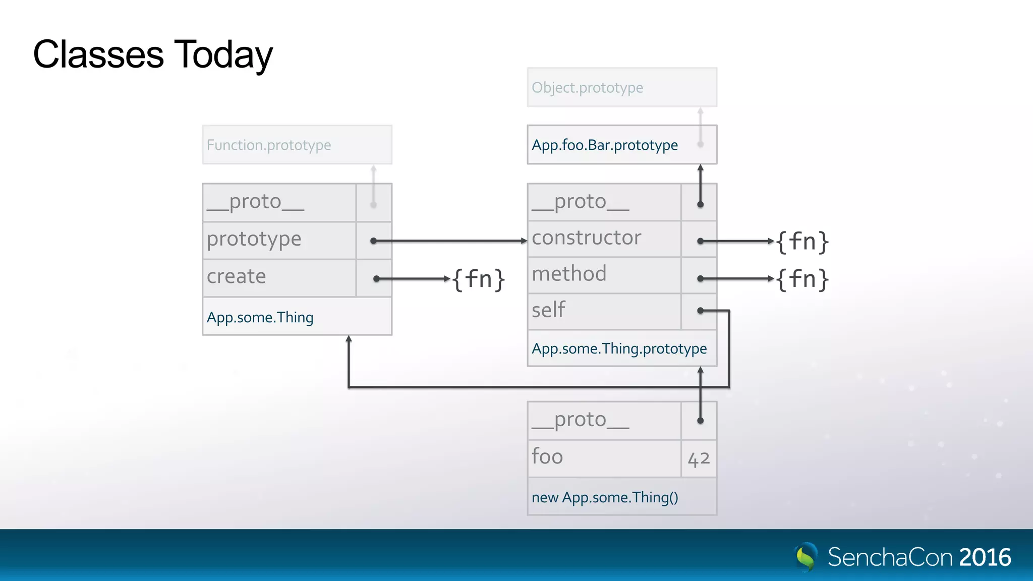 Classes Today
__proto__
prototype
create
App.some.Thing
__proto__
constructor
method
self
App.some.Thing.prototype
{fn} {fn}
{fn}
App.foo.Bar.prototype
__proto__
foo 42
new App.some.Thing()
 
