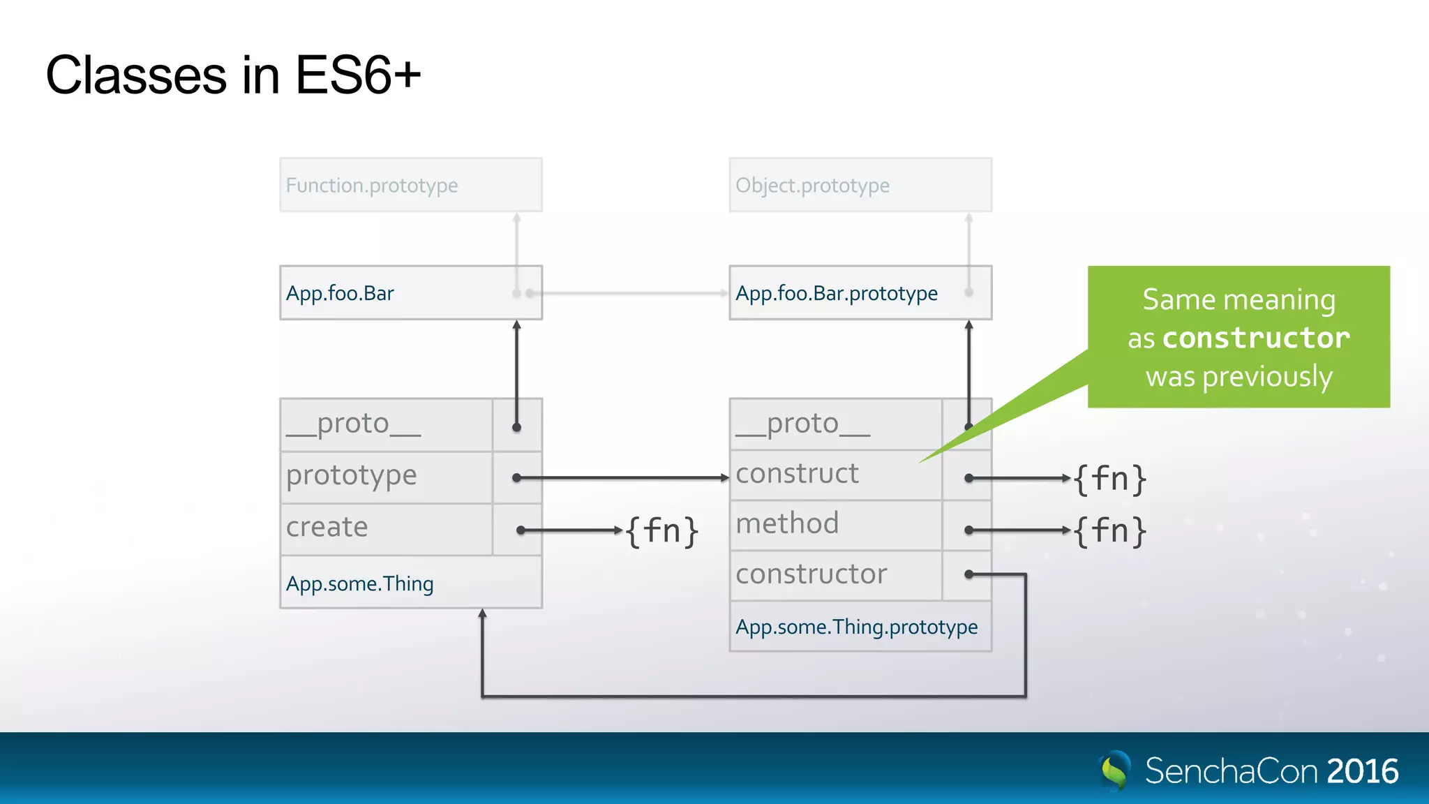 Classes in ES6+
__proto__
prototype
create
App.some.Thing
__proto__
construct
method
constructor
App.some.Thing.prototype
{fn} {fn}
{fn}
App.foo.Bar.prototypeApp.foo.Bar Same meaning
as constructor
was previously
 